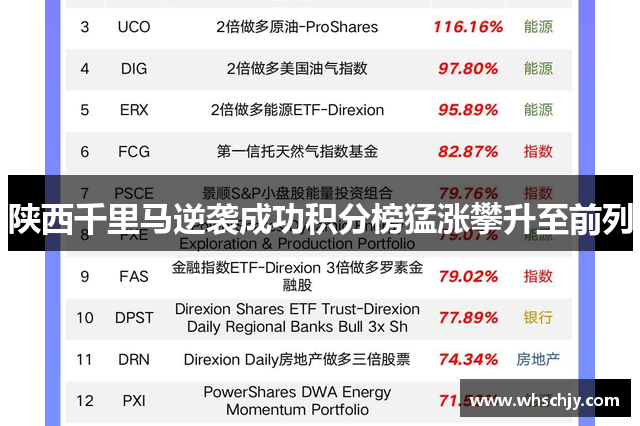 陕西千里马逆袭成功积分榜猛涨攀升至前列